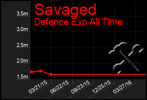 Total Graph of Savaged