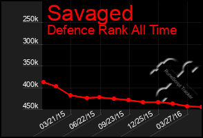 Total Graph of Savaged