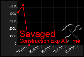 Total Graph of Savaged