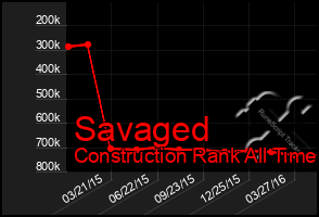 Total Graph of Savaged