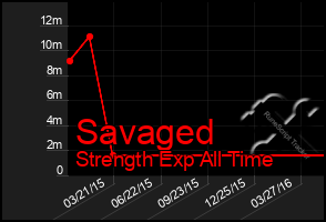 Total Graph of Savaged