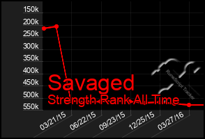 Total Graph of Savaged