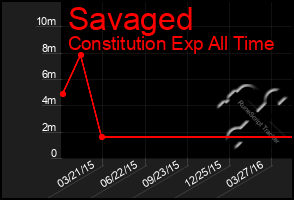 Total Graph of Savaged