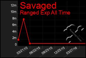 Total Graph of Savaged