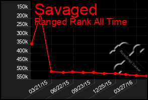 Total Graph of Savaged