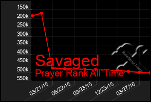 Total Graph of Savaged