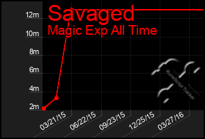 Total Graph of Savaged