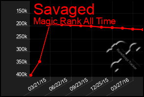 Total Graph of Savaged