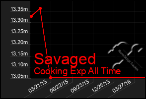 Total Graph of Savaged