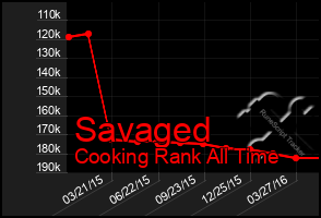 Total Graph of Savaged