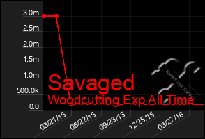 Total Graph of Savaged