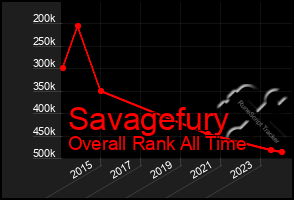 Total Graph of Savagefury