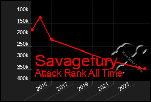 Total Graph of Savagefury