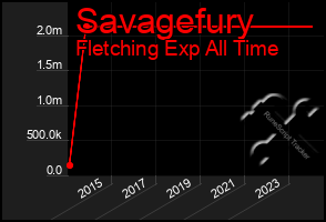 Total Graph of Savagefury