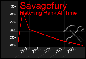 Total Graph of Savagefury
