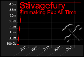 Total Graph of Savagefury