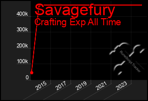 Total Graph of Savagefury