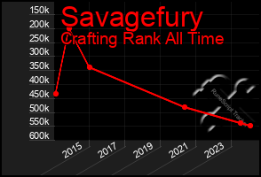 Total Graph of Savagefury