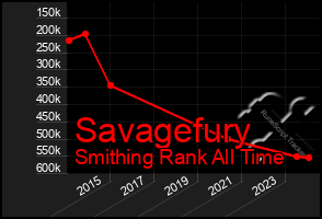 Total Graph of Savagefury