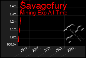 Total Graph of Savagefury