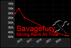 Total Graph of Savagefury