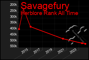 Total Graph of Savagefury