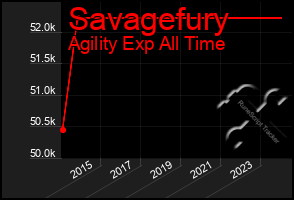 Total Graph of Savagefury