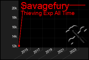 Total Graph of Savagefury