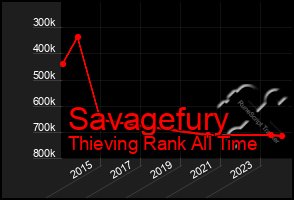 Total Graph of Savagefury