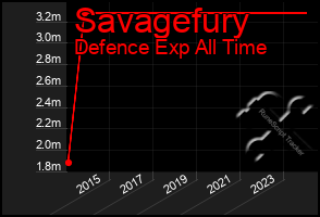 Total Graph of Savagefury