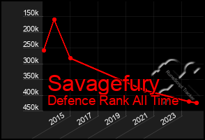 Total Graph of Savagefury