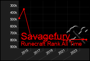 Total Graph of Savagefury