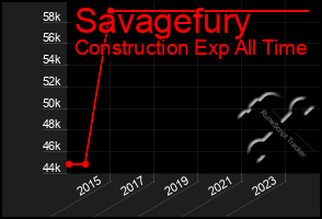 Total Graph of Savagefury