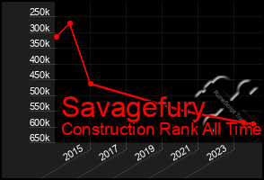 Total Graph of Savagefury