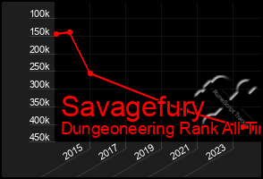 Total Graph of Savagefury