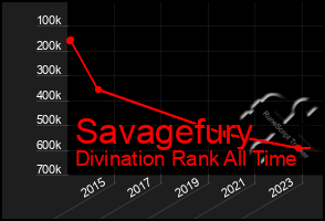 Total Graph of Savagefury