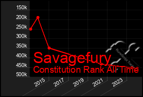 Total Graph of Savagefury