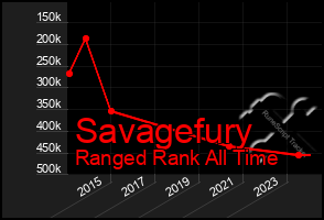 Total Graph of Savagefury