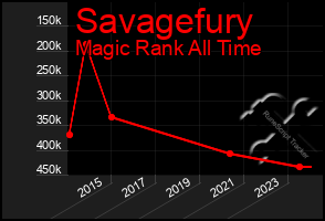 Total Graph of Savagefury