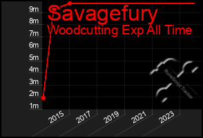 Total Graph of Savagefury