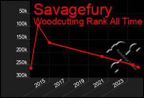 Total Graph of Savagefury