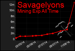 Total Graph of Savagelyons