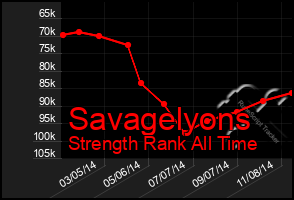 Total Graph of Savagelyons