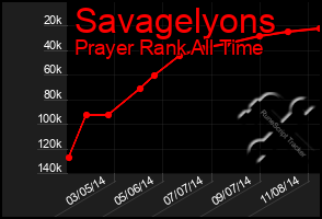 Total Graph of Savagelyons