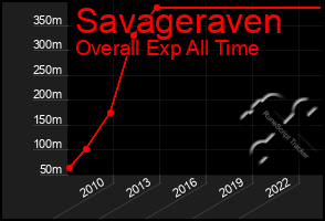 Total Graph of Savageraven