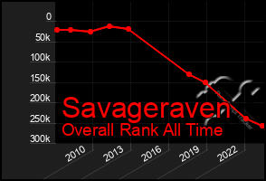 Total Graph of Savageraven