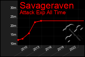 Total Graph of Savageraven