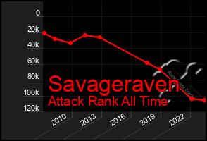 Total Graph of Savageraven