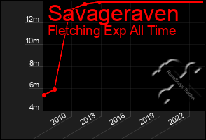 Total Graph of Savageraven