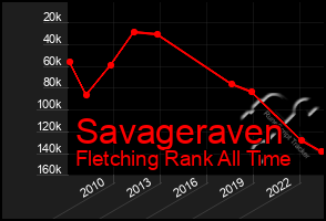 Total Graph of Savageraven